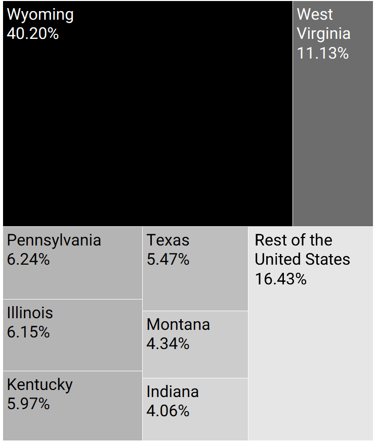 States by coal mined Q1 - Q3 2016. Wyoming #1 at 40%